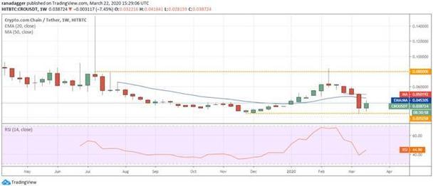 cro coin performance,Cro Coin Performance: A Detailed Overview