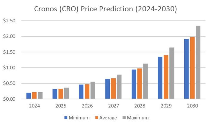 cro coin price 2025,Cro Coin Price 2025: A Comprehensive Overview