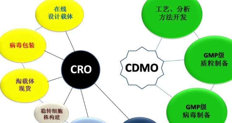 cro cdmo cmo,CRO, CDMO, CMO: A Comprehensive Guide