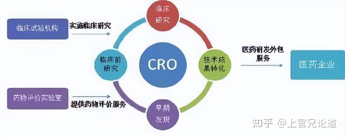 cro value,Expertise and Specialization